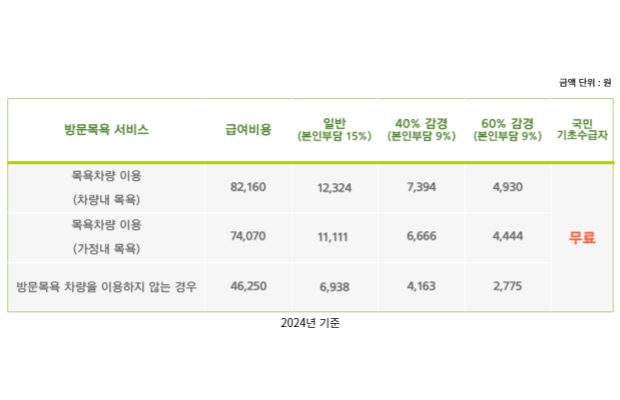 방문목욕 수가표