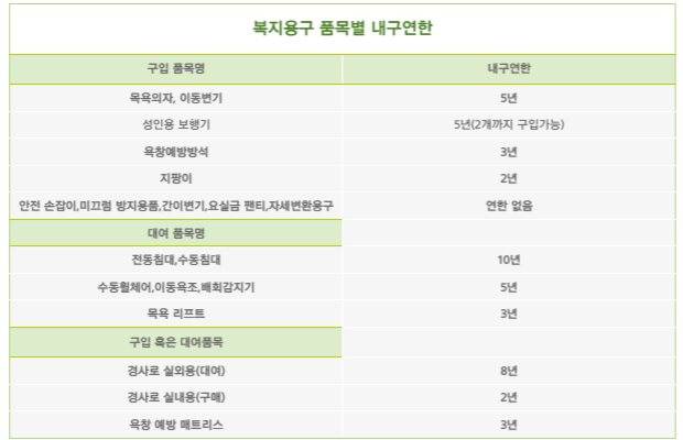 복지용구 품목별 내구연한